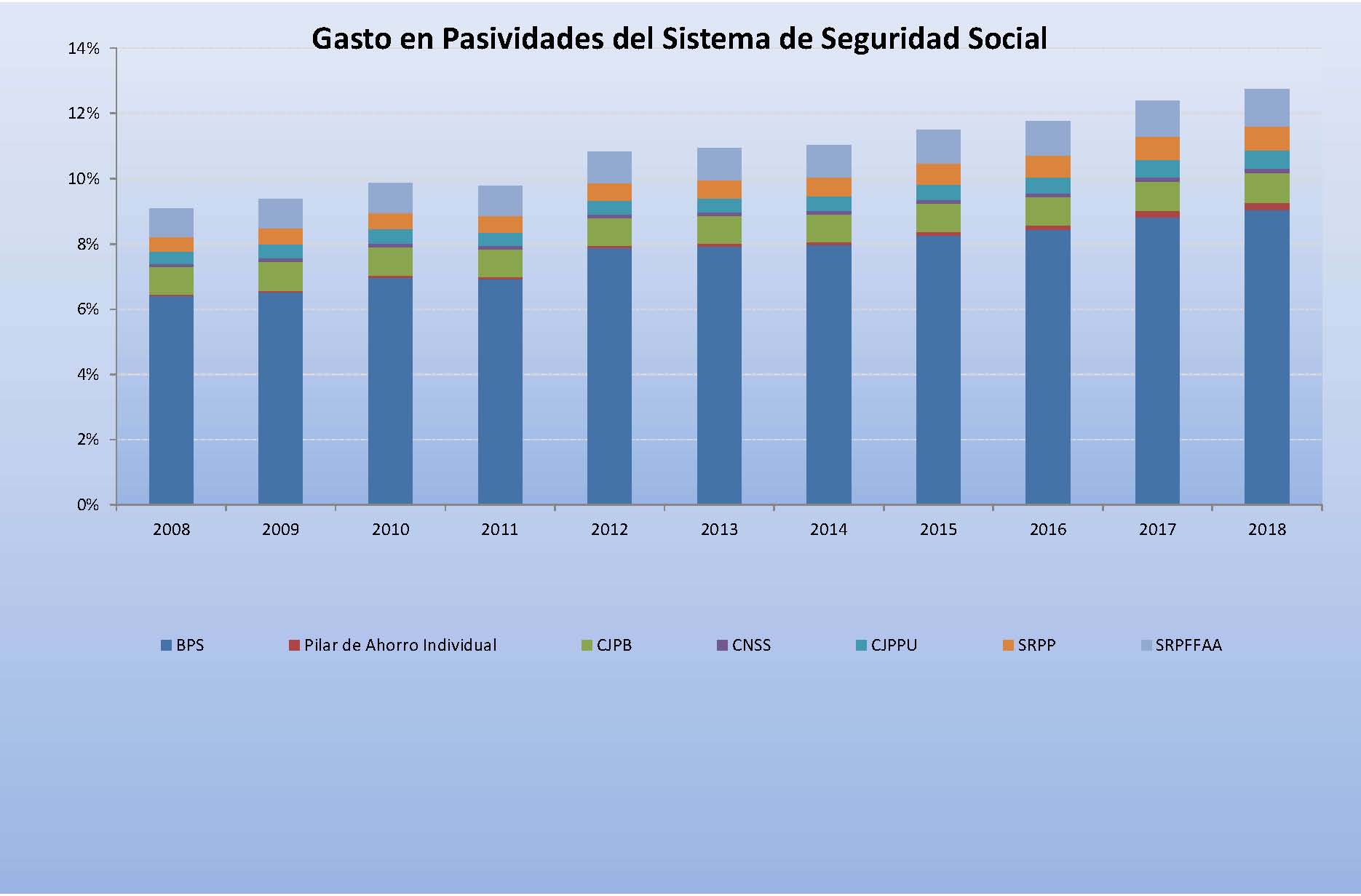 La seguridad social de Uruguay en gráficos 